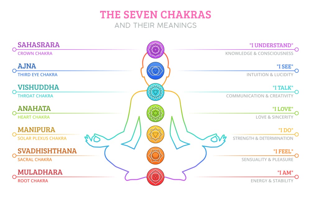 Chakras chart