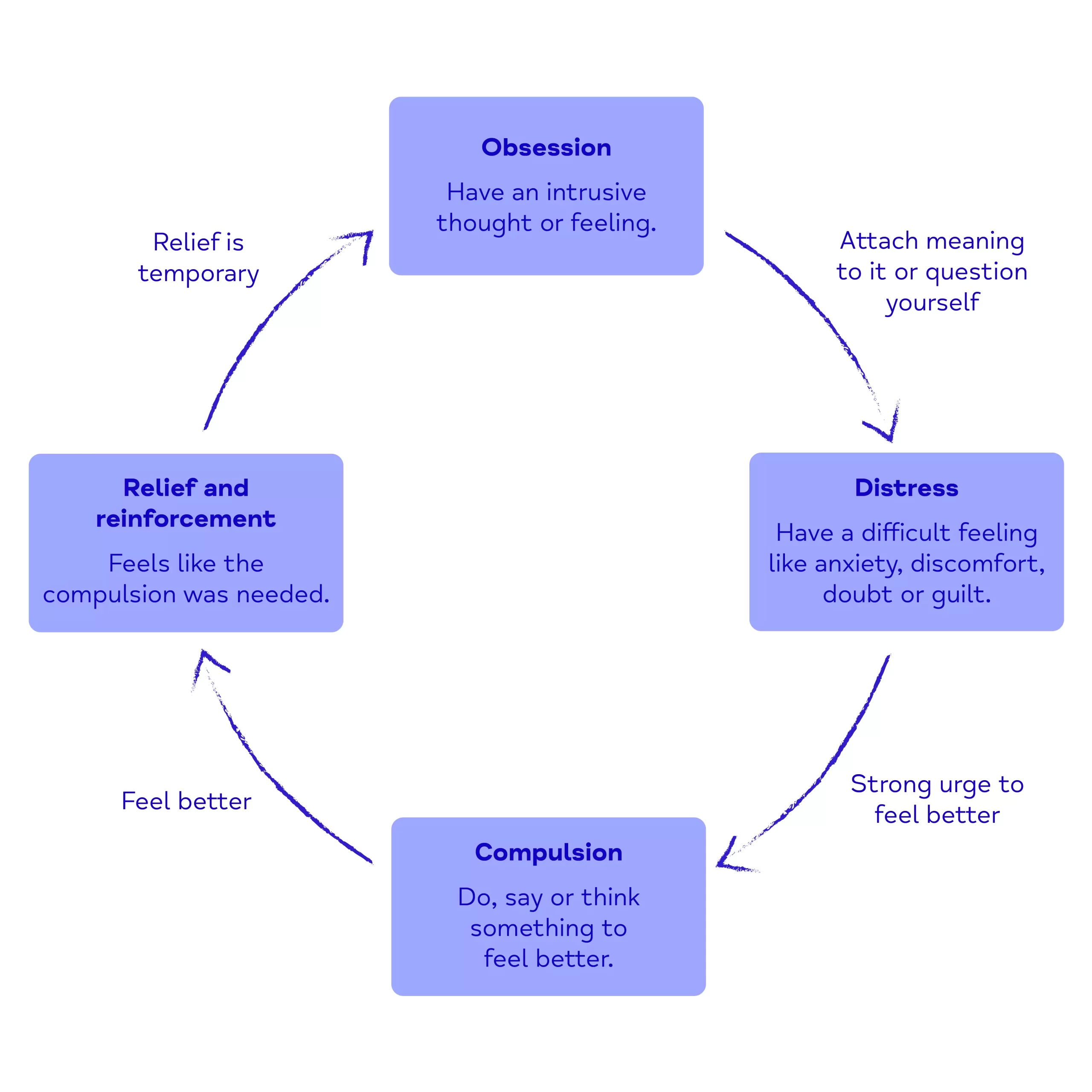 OCD cycle